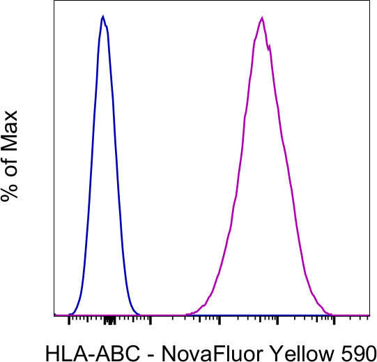 HLA-ABC Antibody in Flow Cytometry (Flow)