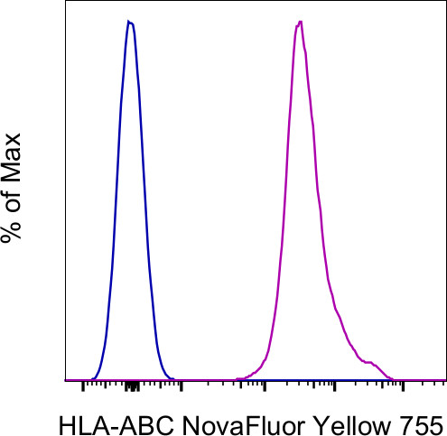 HLA-ABC Antibody in Flow Cytometry (Flow)