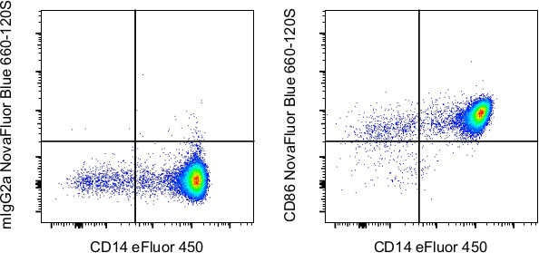 CD86 (B7-2) Antibody in Flow Cytometry (Flow)