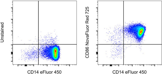 CD86 (B7-2) Antibody in Flow Cytometry (Flow)