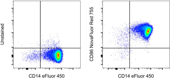 CD86 (B7-2) Antibody in Flow Cytometry (Flow)