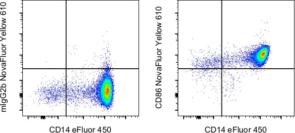 CD86 (B7-2) Antibody in Flow Cytometry (Flow)