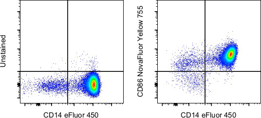 CD86 (B7-2) Antibody in Flow Cytometry (Flow)