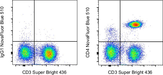 CD4 Antibody in Flow Cytometry (Flow)