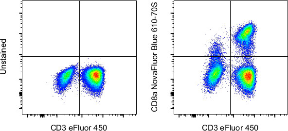 CD8a Antibody in Flow Cytometry (Flow)