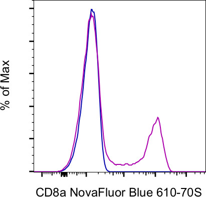 CD8a Antibody in Flow Cytometry (Flow)