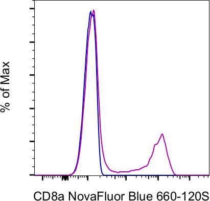 CD8a Antibody in Flow Cytometry (Flow)