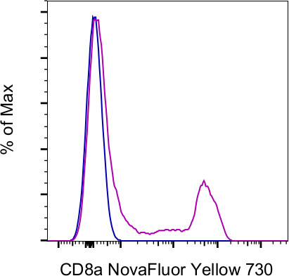 CD8a Antibody in Flow Cytometry (Flow)