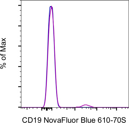 CD19 Antibody in Flow Cytometry (Flow)