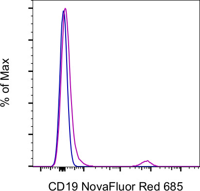 CD19 Antibody in Flow Cytometry (Flow)