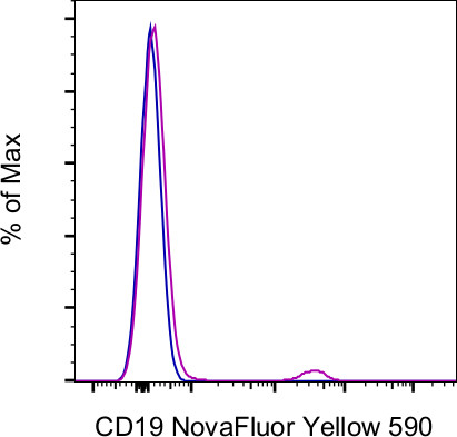 CD19 Antibody in Flow Cytometry (Flow)