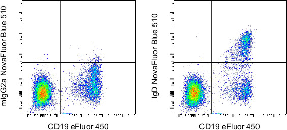 IgD Antibody in Flow Cytometry (Flow)