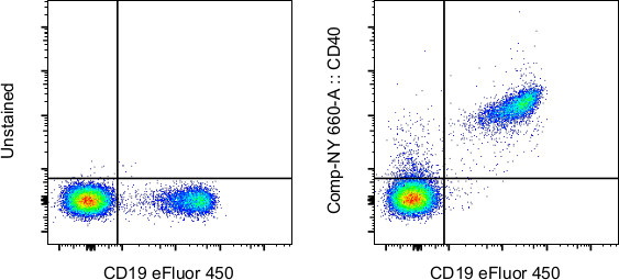 CD40 Antibody in Flow Cytometry (Flow)