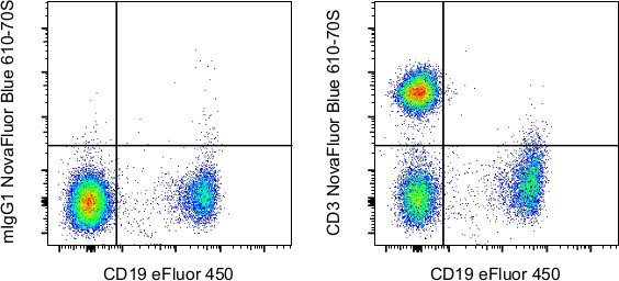 CD3 Antibody in Flow Cytometry (Flow)