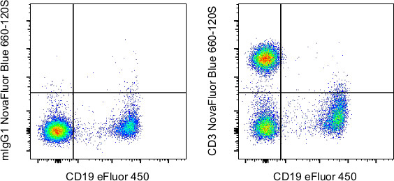 CD3 Antibody in Flow Cytometry (Flow)