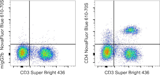 CD4 Antibody in Flow Cytometry (Flow)