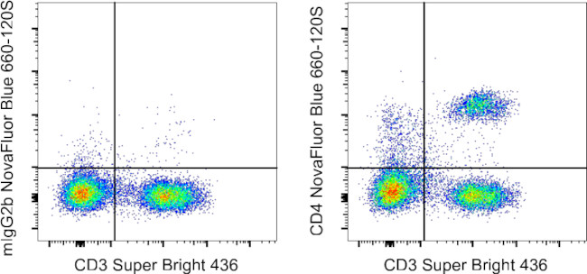 CD4 Antibody in Flow Cytometry (Flow)