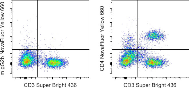 CD4 Antibody in Flow Cytometry (Flow)