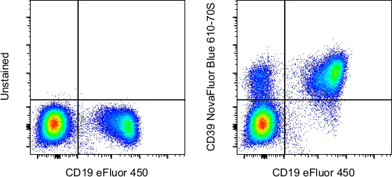 CD39 Antibody in Flow Cytometry (Flow)