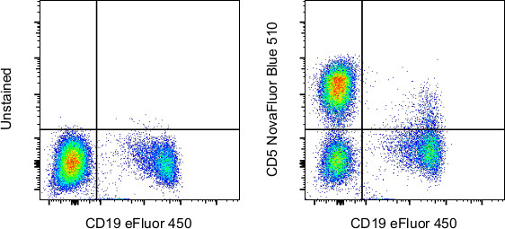 CD5 Antibody in Flow Cytometry (Flow)