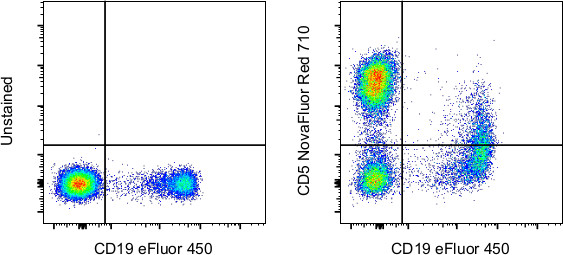 CD5 Antibody in Flow Cytometry (Flow)