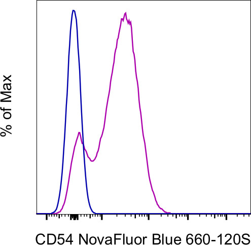 CD54 (ICAM-1) Antibody in Flow Cytometry (Flow)