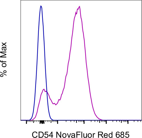 CD54 (ICAM-1) Antibody in Flow Cytometry (Flow)