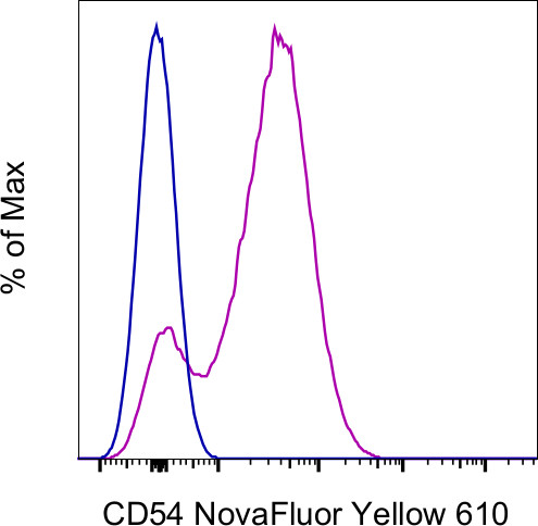 CD54 (ICAM-1) Antibody in Flow Cytometry (Flow)