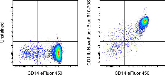 CD11b Antibody in Flow Cytometry (Flow)