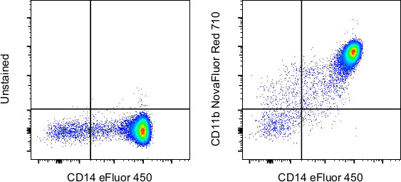 CD11b Antibody in Flow Cytometry (Flow)