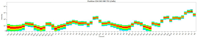 CD11b Antibody in Flow Cytometry (Flow)