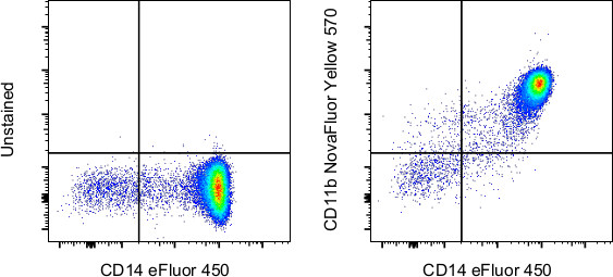 CD11b Antibody in Flow Cytometry (Flow)