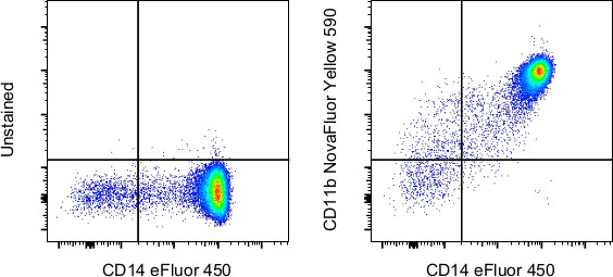 CD11b Antibody in Flow Cytometry (Flow)