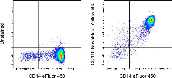 CD11b Antibody in Flow Cytometry (Flow)