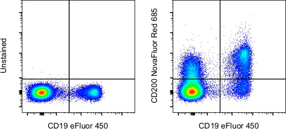 CD200 Antibody in Flow Cytometry (Flow)