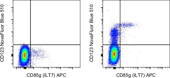 CD123 Antibody in Flow Cytometry (Flow)