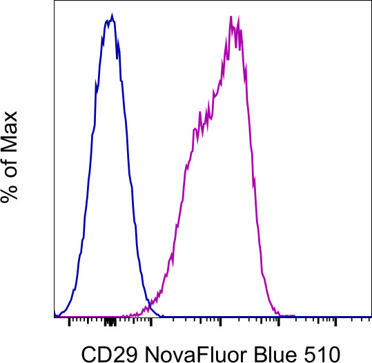 CD29 (Integrin beta 1) Antibody in Flow Cytometry (Flow)