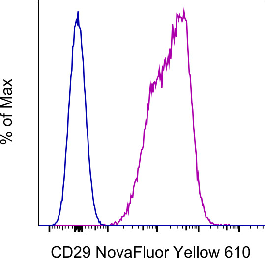 CD29 (Integrin beta 1) Antibody in Flow Cytometry (Flow)