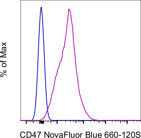 CD47 Antibody in Flow Cytometry (Flow)