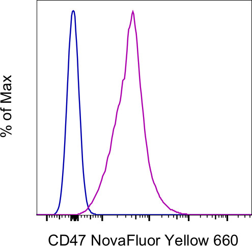 CD47 Antibody in Flow Cytometry (Flow)