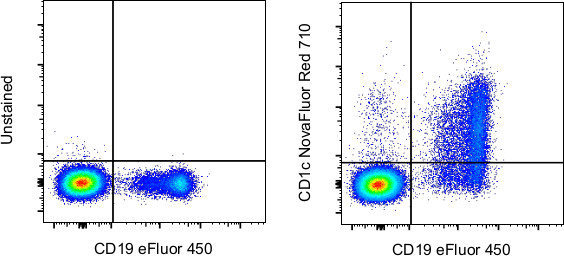 CD1c Antibody in Flow Cytometry (Flow)