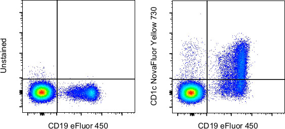 CD1c Antibody in Flow Cytometry (Flow)