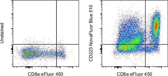 CD223 (LAG-3) Antibody in Flow Cytometry (Flow)