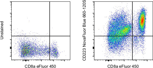 CD223 (LAG-3) Antibody in Flow Cytometry (Flow)