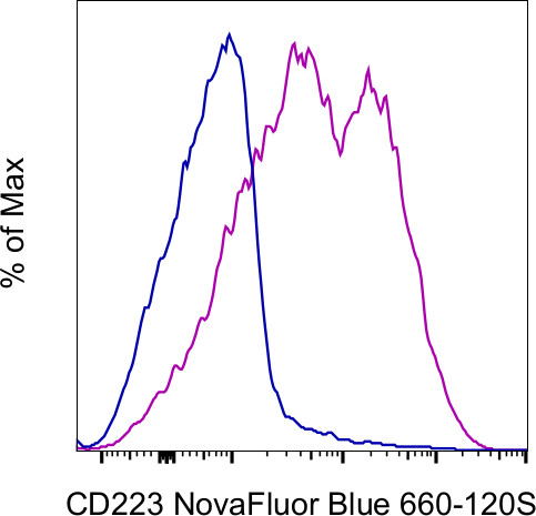 CD223 (LAG-3) Antibody in Flow Cytometry (Flow)