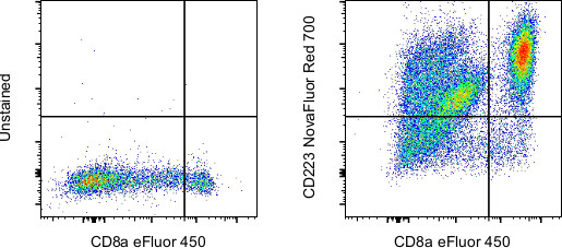 CD223 (LAG-3) Antibody in Flow Cytometry (Flow)