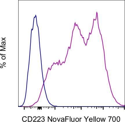 CD223 (LAG-3) Antibody in Flow Cytometry (Flow)