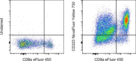 CD223 (LAG-3) Antibody in Flow Cytometry (Flow)