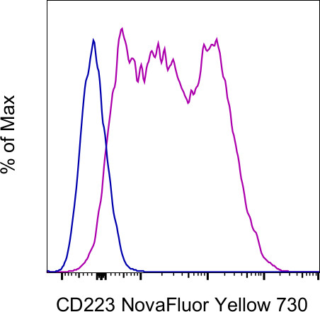 CD223 (LAG-3) Antibody in Flow Cytometry (Flow)