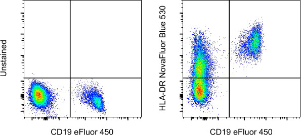 HLA-DR Antibody in Flow Cytometry (Flow)